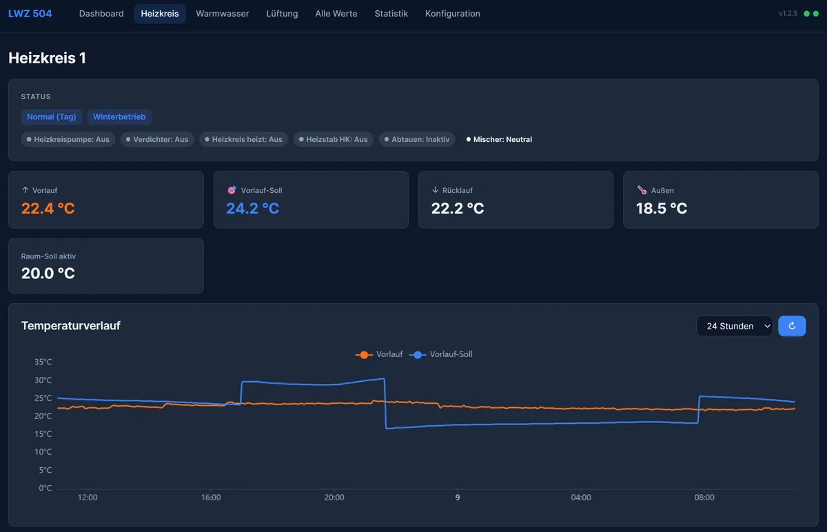 LWZ 504 Heizkreis-Dashboard — Temperaturen und Heizkurve